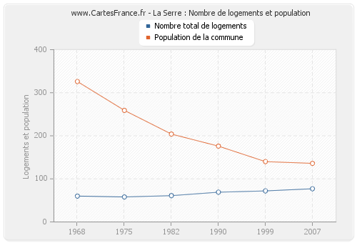 La Serre : Nombre de logements et population